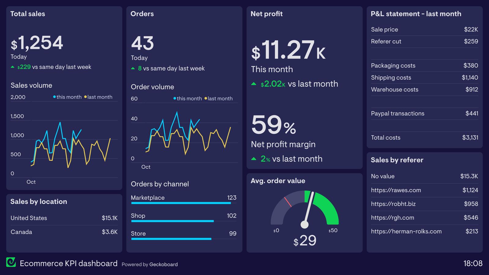 E-Commerce Analytics dashboard preview